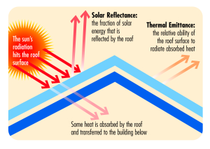 solar thermal uv cool roof coating emittance savings